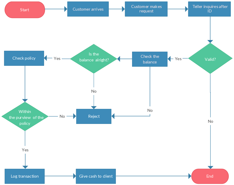 Flowchart